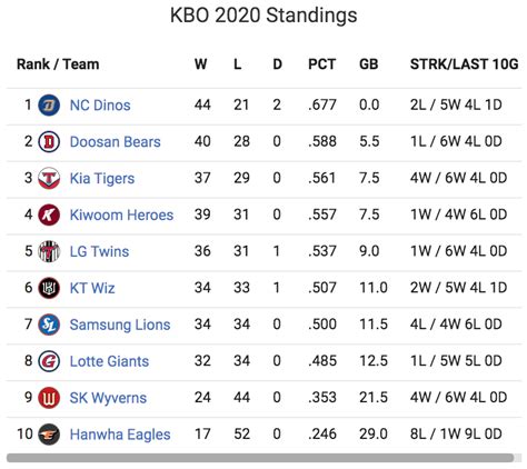 kbo standings 2023